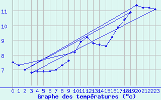 Courbe de tempratures pour Cambrai / Epinoy (62)