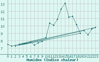 Courbe de l'humidex pour Neuchatel (Sw)