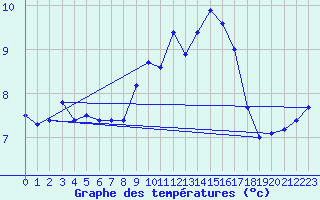 Courbe de tempratures pour Le Havre - Octeville (76)