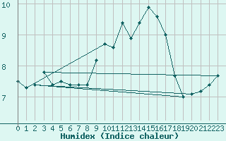 Courbe de l'humidex pour Le Havre - Octeville (76)