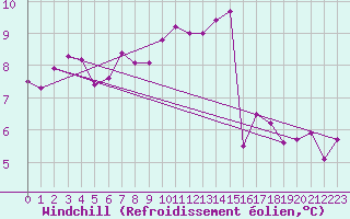 Courbe du refroidissement olien pour Gurande (44)