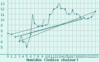 Courbe de l'humidex pour Jersey (UK)