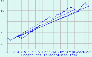 Courbe de tempratures pour De Bilt (PB)