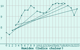 Courbe de l'humidex pour Rost Flyplass