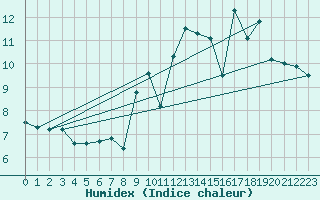 Courbe de l'humidex pour La Rochelle - Aerodrome (17)