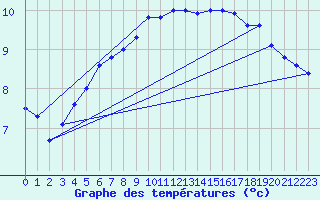 Courbe de tempratures pour Andau