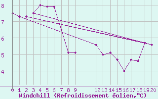 Courbe du refroidissement olien pour Besson - Chassignolles (03)