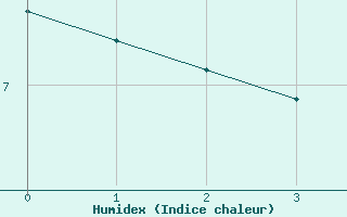 Courbe de l'humidex pour Monte Scuro