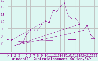 Courbe du refroidissement olien pour West Freugh