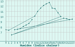 Courbe de l'humidex pour Melun (77)