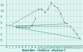 Courbe de l'humidex pour Orense