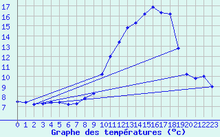 Courbe de tempratures pour Luxeuil (70)