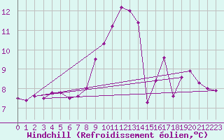 Courbe du refroidissement olien pour Lannion (22)