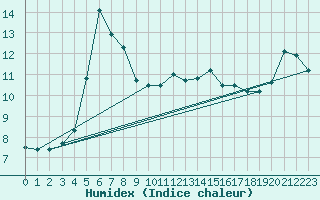 Courbe de l'humidex pour Hereford/Credenhill