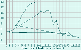 Courbe de l'humidex pour Oak Park, Carlow