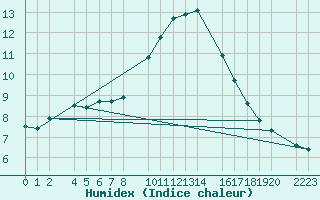 Courbe de l'humidex pour Bujarraloz