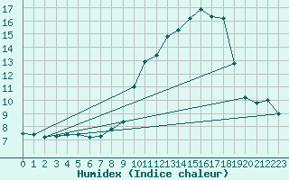 Courbe de l'humidex pour Luxeuil (70)