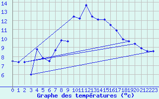 Courbe de tempratures pour Sierra de Alfabia