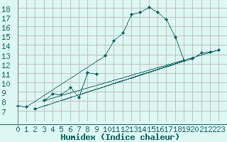 Courbe de l'humidex pour Jan