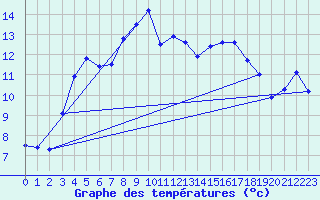 Courbe de tempratures pour Vars - Col de Jaffueil (05)