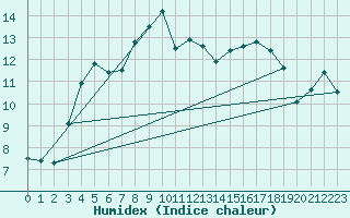 Courbe de l'humidex pour Vars - Col de Jaffueil (05)
