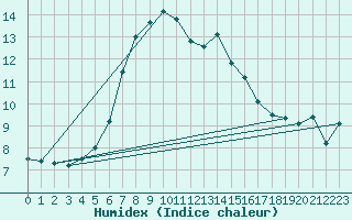 Courbe de l'humidex pour Gorgova