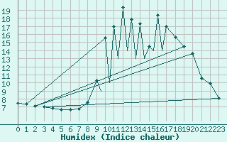 Courbe de l'humidex pour La Seo d'Urgell