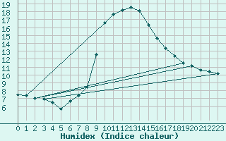 Courbe de l'humidex pour Leibstadt