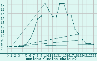 Courbe de l'humidex pour Bistrita