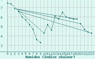 Courbe de l'humidex pour Cognac (16)