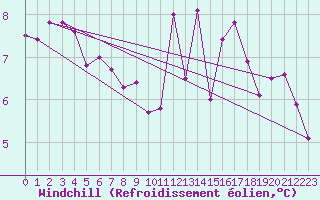 Courbe du refroidissement olien pour Nonaville (16)