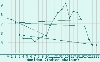 Courbe de l'humidex pour Corsept (44)