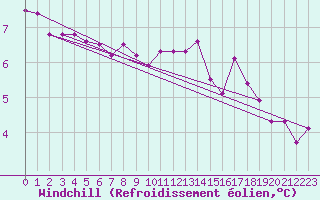 Courbe du refroidissement olien pour Annecy (74)