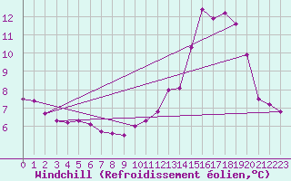 Courbe du refroidissement olien pour Ouessant (29)