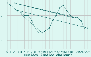 Courbe de l'humidex pour Florennes (Be)