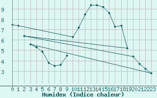 Courbe de l'humidex pour Valleroy (54)