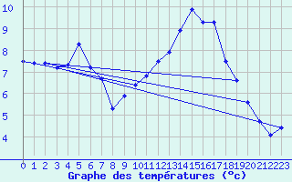 Courbe de tempratures pour Millau (12)