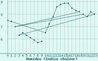 Courbe de l'humidex pour Dunkerque (59)