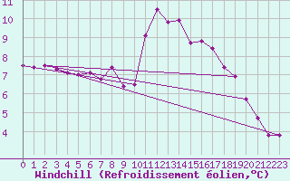 Courbe du refroidissement olien pour Aouste sur Sye (26)