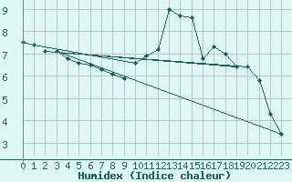 Courbe de l'humidex pour Metz-Nancy-Lorraine (57)