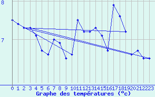 Courbe de tempratures pour Cap Gris-Nez (62)