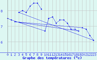 Courbe de tempratures pour Platform J6-a Sea