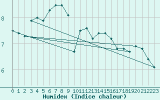 Courbe de l'humidex pour Platform J6-a Sea