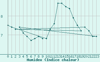 Courbe de l'humidex pour Angers-Beaucouz (49)