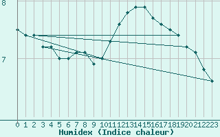 Courbe de l'humidex pour Kuemmersruck