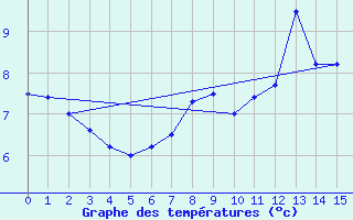 Courbe de tempratures pour Reykjavik