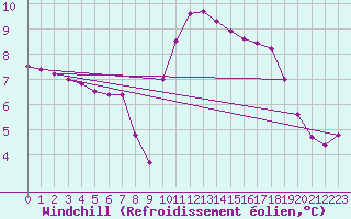 Courbe du refroidissement olien pour Christnach (Lu)