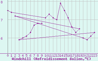 Courbe du refroidissement olien pour Camborne
