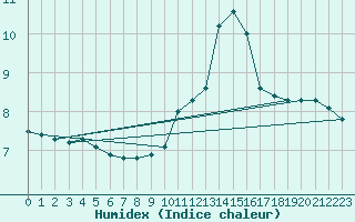 Courbe de l'humidex pour Als (30)