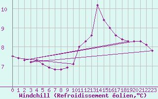 Courbe du refroidissement olien pour Als (30)
